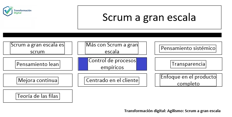 LeSS Principio 5: Control de procesos empíricos