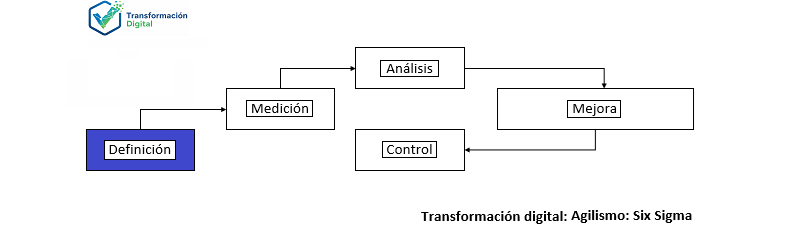 Six Sigma: Definir