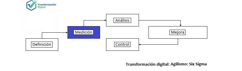 Six Sigma: Medir