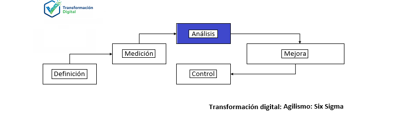 Six Sigma: Analizar