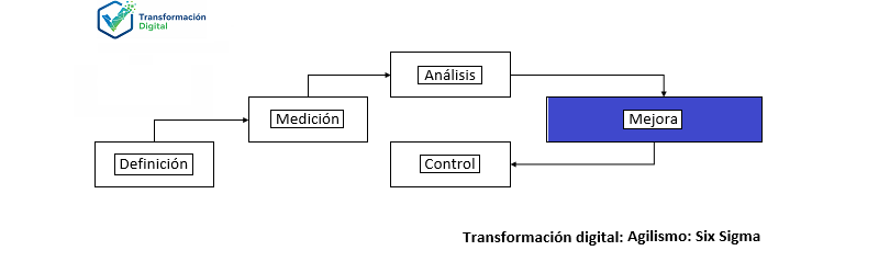 Six Sigma: Mejorar