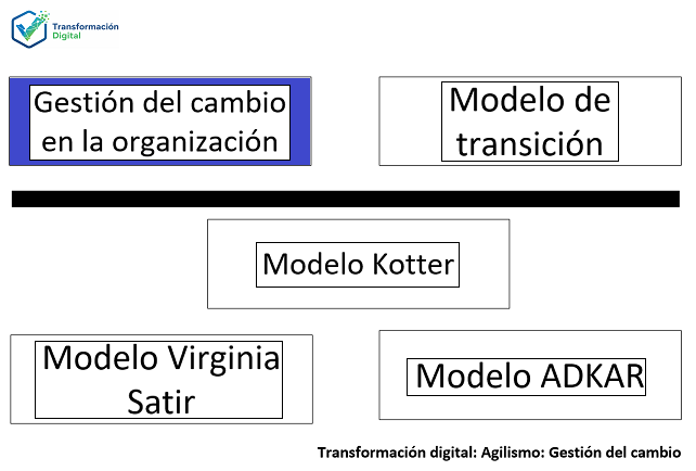 El modelo gestión del cambio en la organización