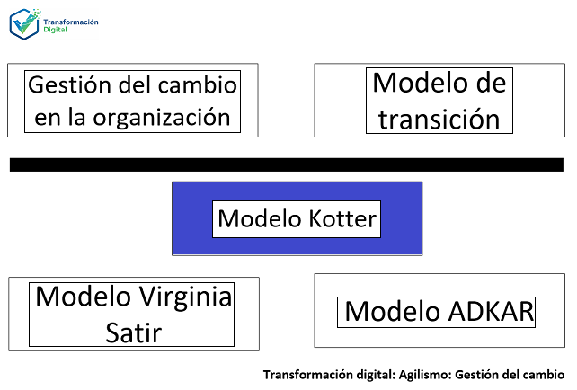 El modelo de Kotter