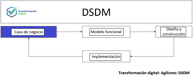 El estudio de factibilidad y negocio