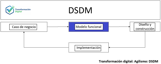 El modelo funcional