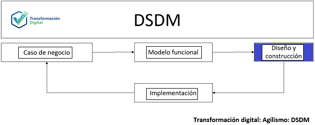 El diseño del modelo funcional