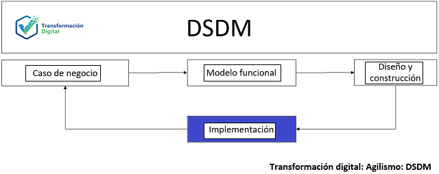 La construcción del modelo funcional