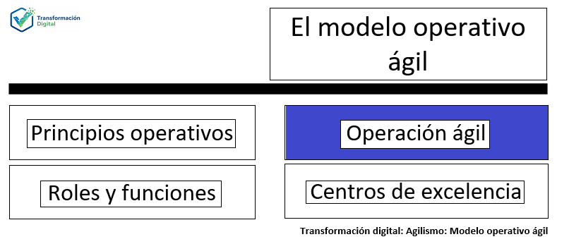 El modelo operativo ágil de TI