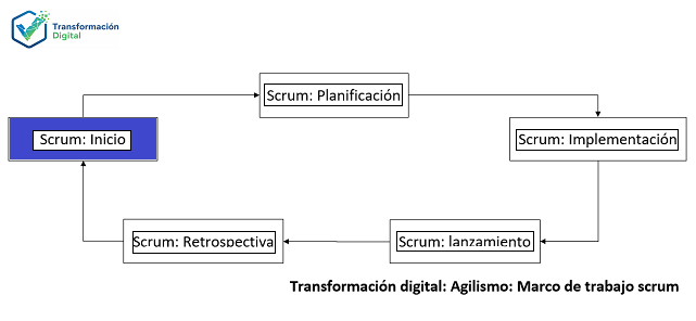 La fase de inicio con scrum