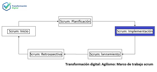 La fase de implementación con scrum