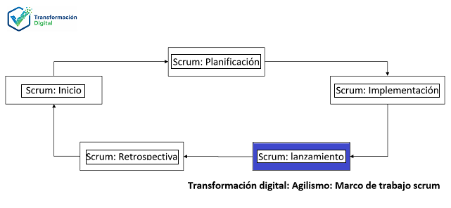 La fase de lanzamiento con scrum