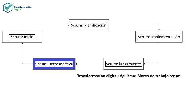La fase de retrospectiva con scrum