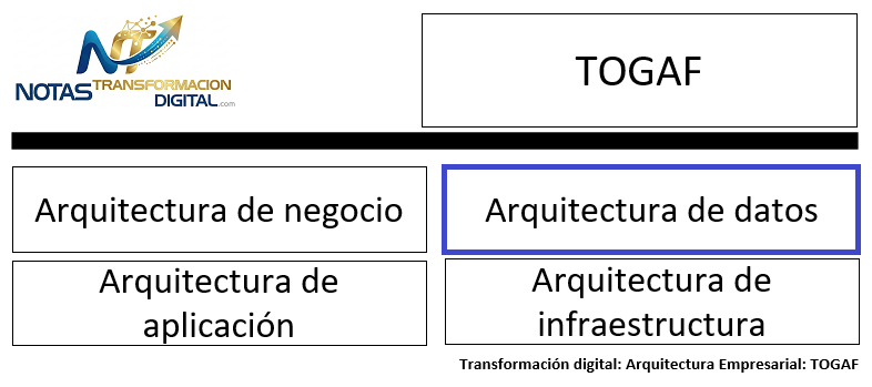 La arquitectura de datos