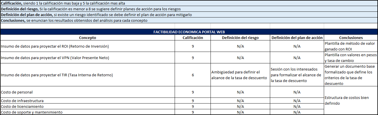 plantilla que muestra como se debe diligenciar el documento para el análisis de factibilidad financiera