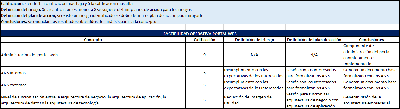 plantilla que muestra como se debe diligenciar el documento para el análisis de factibilidad operativa