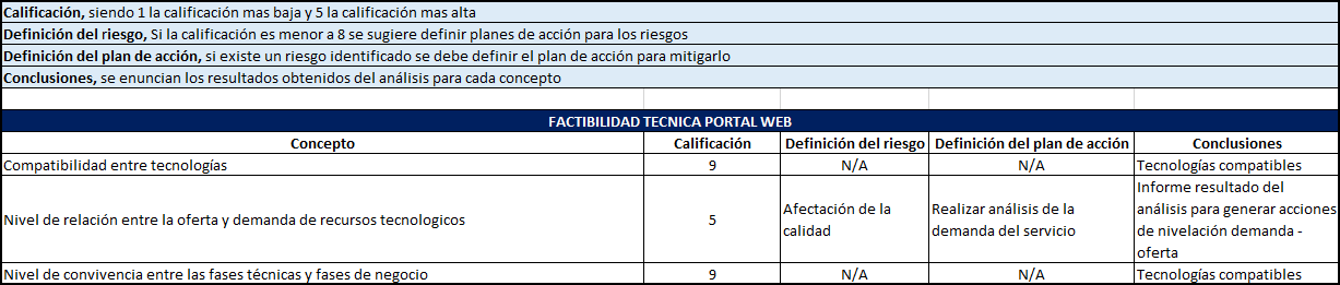 plantilla que muestra como se debe diligenciar el documento para el análisis de factibilidad técnica