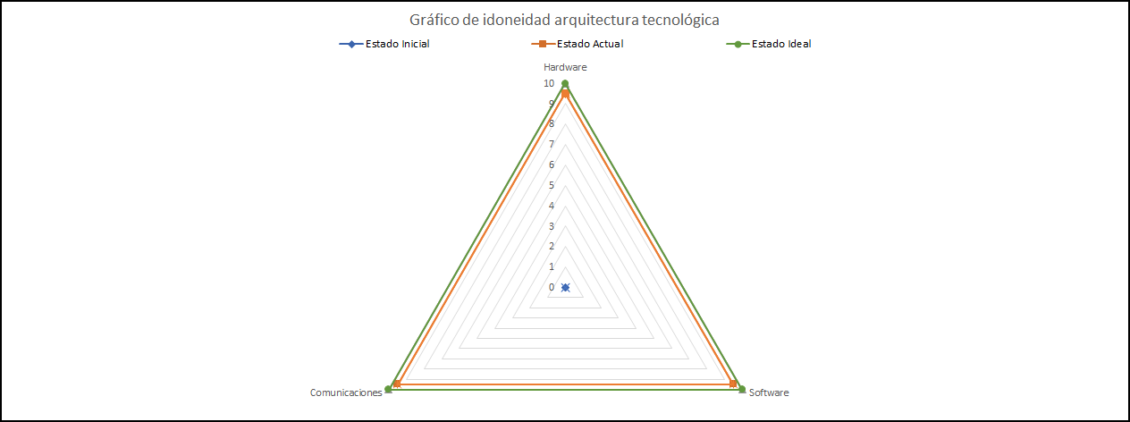 Diagrama que muestra las categorías que contiene el simulador la arquitectura tecnológica