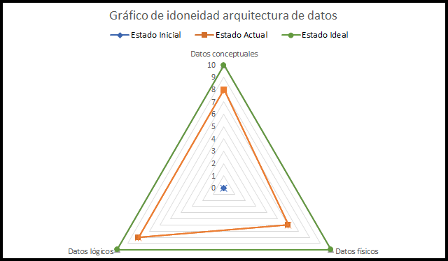 la arquitectura de datos