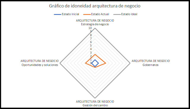 la arquitectura de negocio
