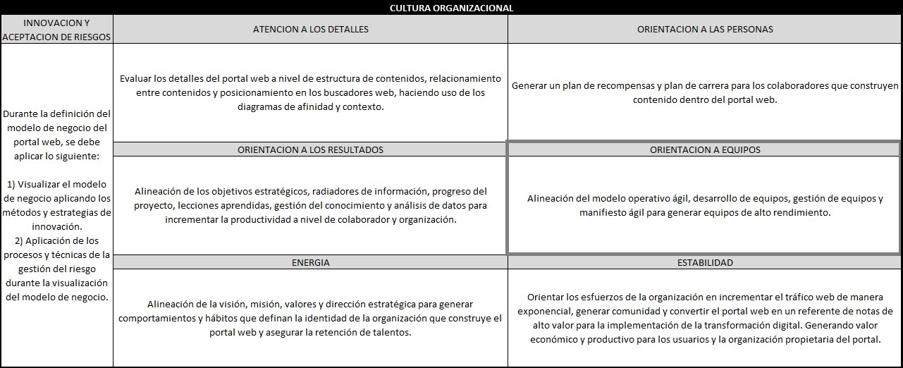 plantilla que muestra como se debe diligenciar el documento para cultura organizacional: orientación a los equipos