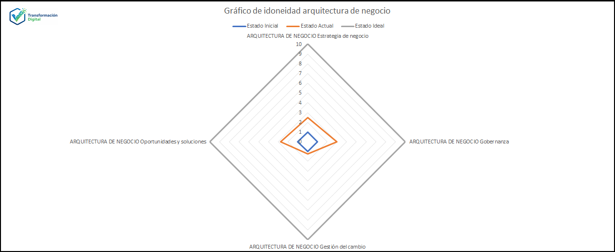 La arquitectura de negocio