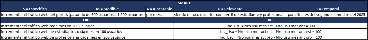plantilla que muestra como se debe diligenciar el documento para la definición de objetivos smart