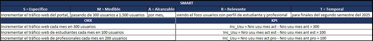 plantilla que muestra como se debe diligenciar el documento para los okrs