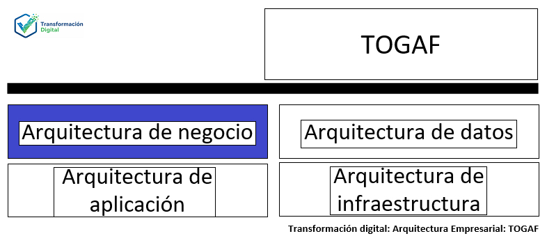 La arquitectura de negocio