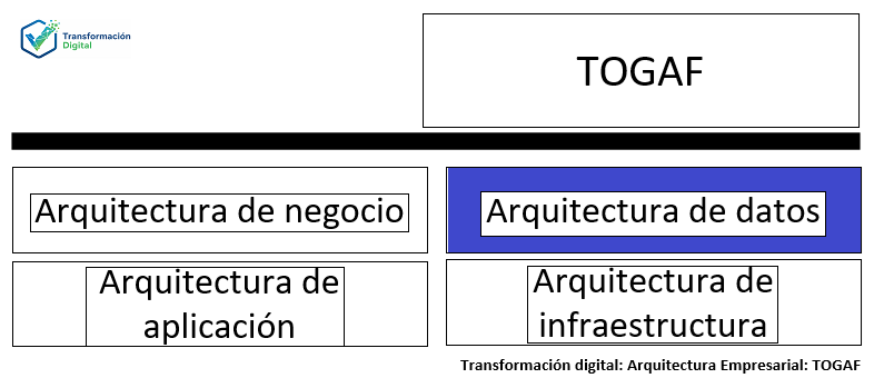 La arquitectura de datos