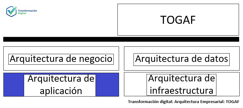 La arquitectura de aplicación