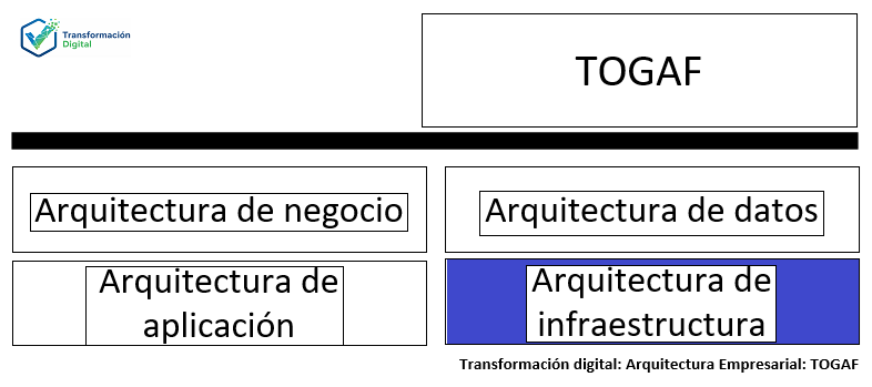 La arquitectura tecnológica