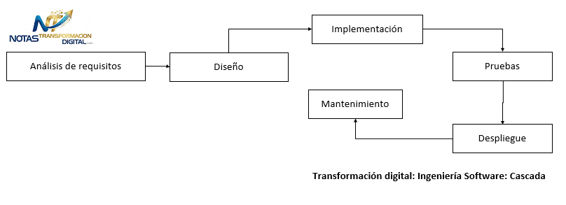 El modelo en cascada