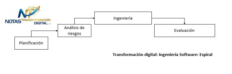 El modelo espiral