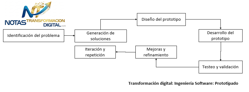 El modelo prototipado