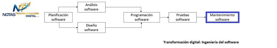 El mantenimiento de software