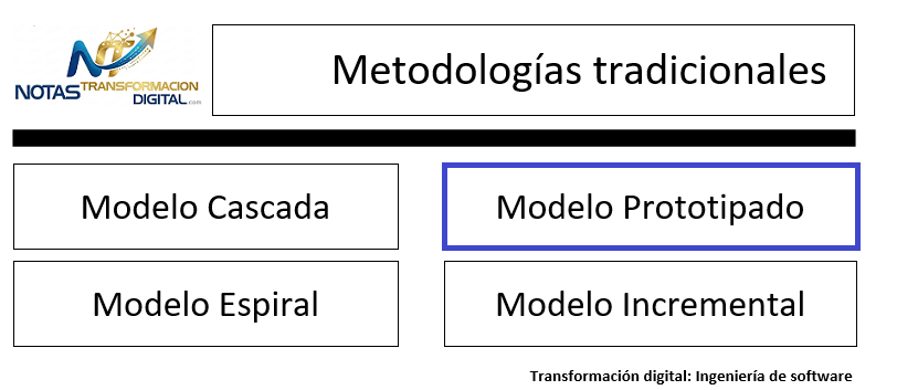 El modelo prototipado