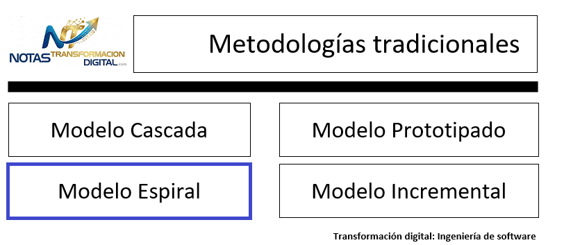 El modelo espiral