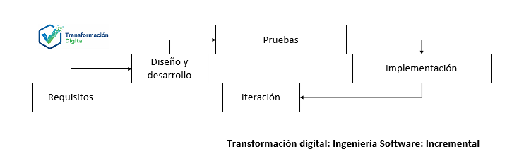 El modelo incremental