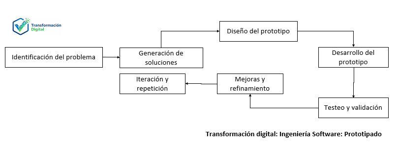 El modelo prototipado