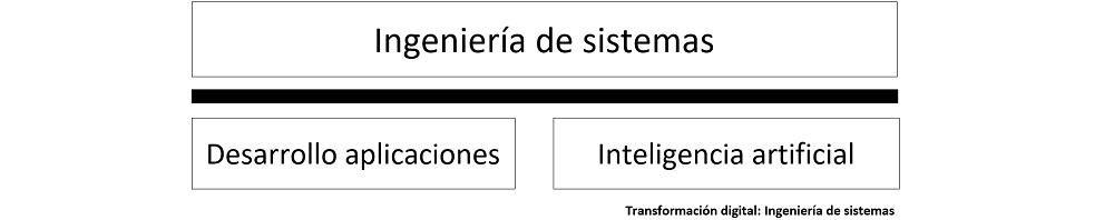 diagrama que muestra como se categorizan los elementos para la ingenieria de sistemas