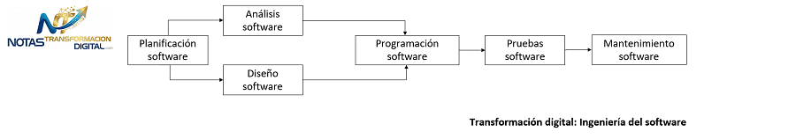 La Ingenieria de Software