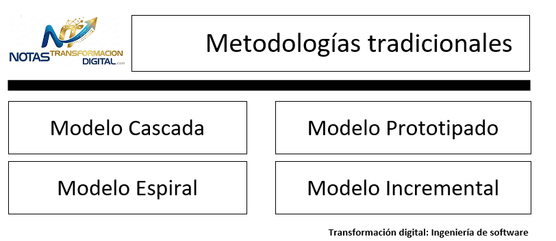 Las metodologías tradicionales