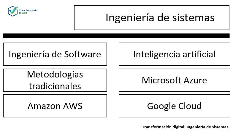 La Ingenieria de sistemas