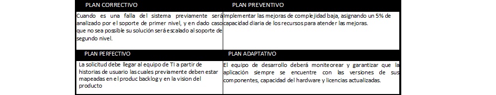 plantilla que muestra como se debe diligenciar el documento para el plan de mantenimiento del software