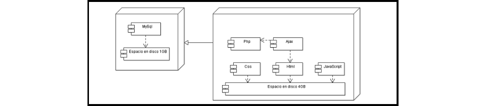 plantilla que muestra como se debe diligenciar el documento para uml: diagrama de despliegue