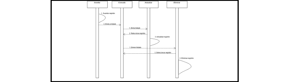 plantilla que muestra como se debe diligenciar el documento para uml: diagrama de secuencia