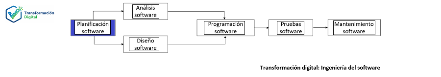 La planificación del software