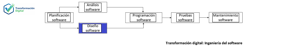 El diseño de software
