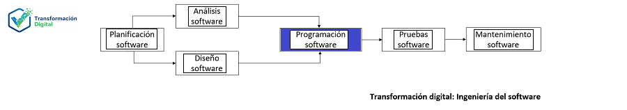 La programación de software