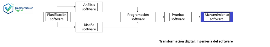 El mantenimiento de software